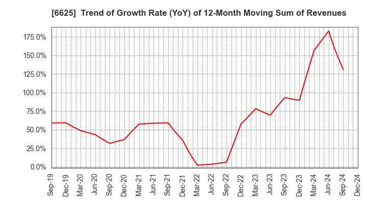 6625 JALCO Holdings Inc.: Trend of Growth Rate (YoY) of 12-Month Moving Sum of Revenues