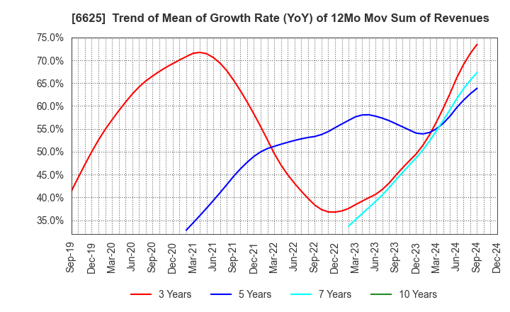 6625 JALCO Holdings Inc.: Trend of Mean of Growth Rate (YoY) of 12Mo Mov Sum of Revenues