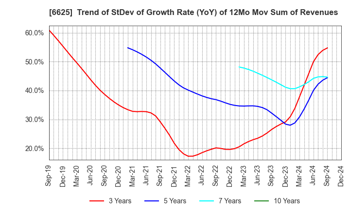 6625 JALCO Holdings Inc.: Trend of StDev of Growth Rate (YoY) of 12Mo Mov Sum of Revenues