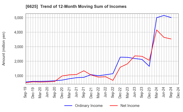 6625 JALCO Holdings Inc.: Trend of 12-Month Moving Sum of Incomes