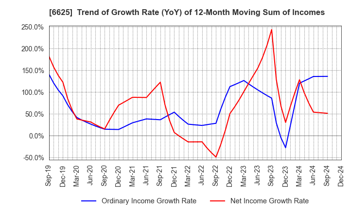 6625 JALCO Holdings Inc.: Trend of Growth Rate (YoY) of 12-Month Moving Sum of Incomes