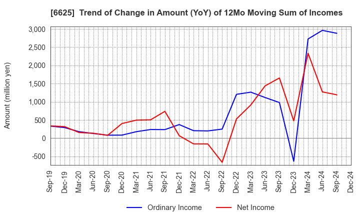 6625 JALCO Holdings Inc.: Trend of Change in Amount (YoY) of 12Mo Moving Sum of Incomes