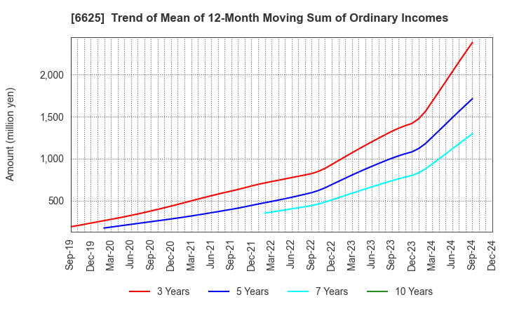 6625 JALCO Holdings Inc.: Trend of Mean of 12-Month Moving Sum of Ordinary Incomes