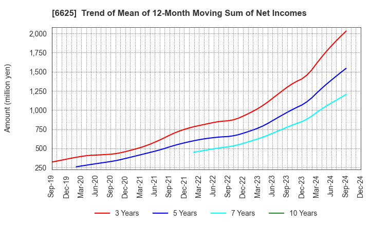 6625 JALCO Holdings Inc.: Trend of Mean of 12-Month Moving Sum of Net Incomes