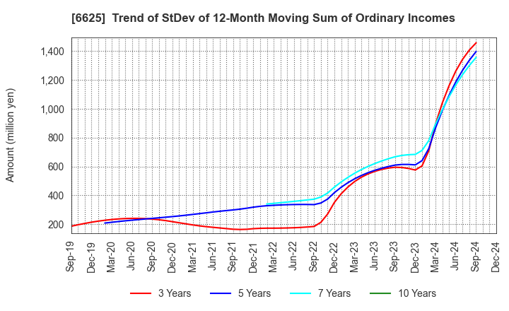 6625 JALCO Holdings Inc.: Trend of StDev of 12-Month Moving Sum of Ordinary Incomes