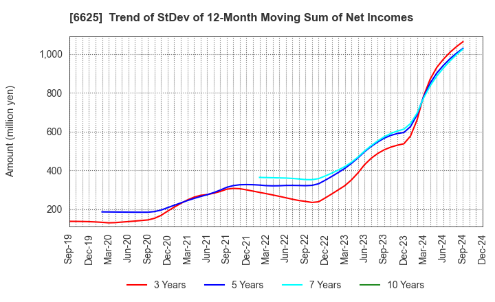 6625 JALCO Holdings Inc.: Trend of StDev of 12-Month Moving Sum of Net Incomes