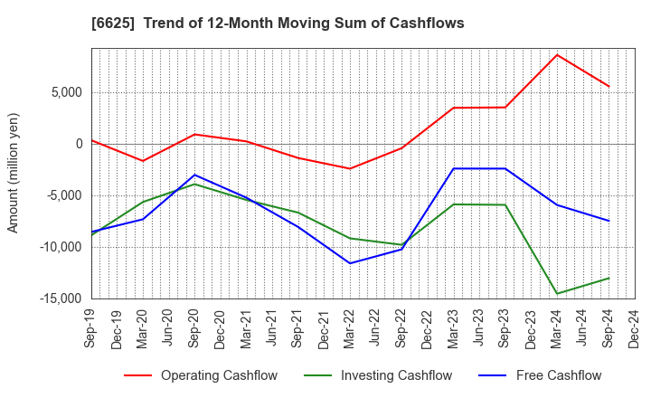 6625 JALCO Holdings Inc.: Trend of 12-Month Moving Sum of Cashflows