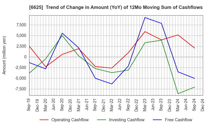 6625 JALCO Holdings Inc.: Trend of Change in Amount (YoY) of 12Mo Moving Sum of Cashflows