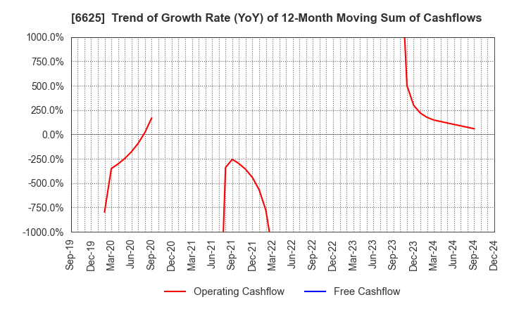 6625 JALCO Holdings Inc.: Trend of Growth Rate (YoY) of 12-Month Moving Sum of Cashflows