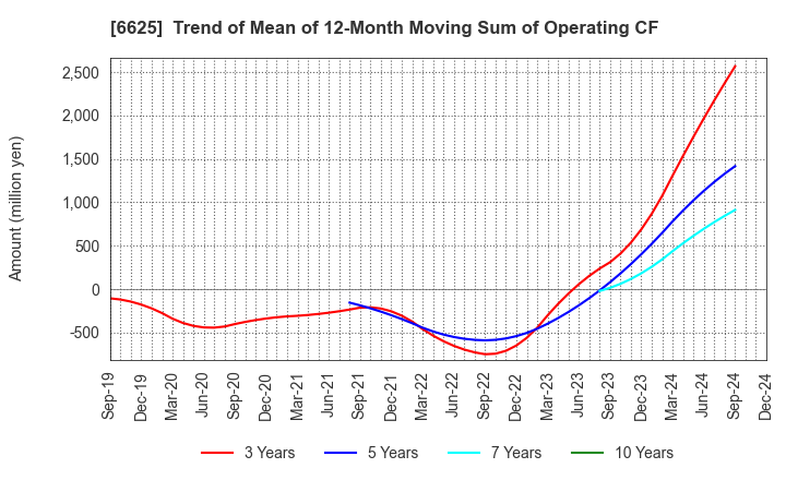 6625 JALCO Holdings Inc.: Trend of Mean of 12-Month Moving Sum of Operating CF