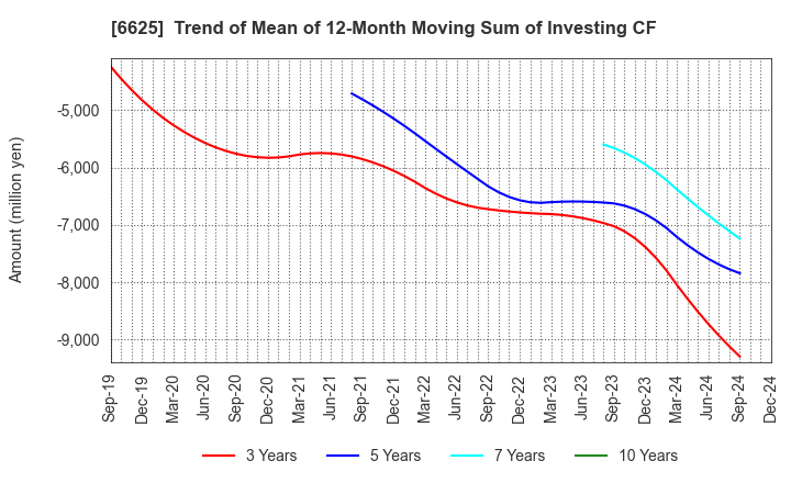 6625 JALCO Holdings Inc.: Trend of Mean of 12-Month Moving Sum of Investing CF