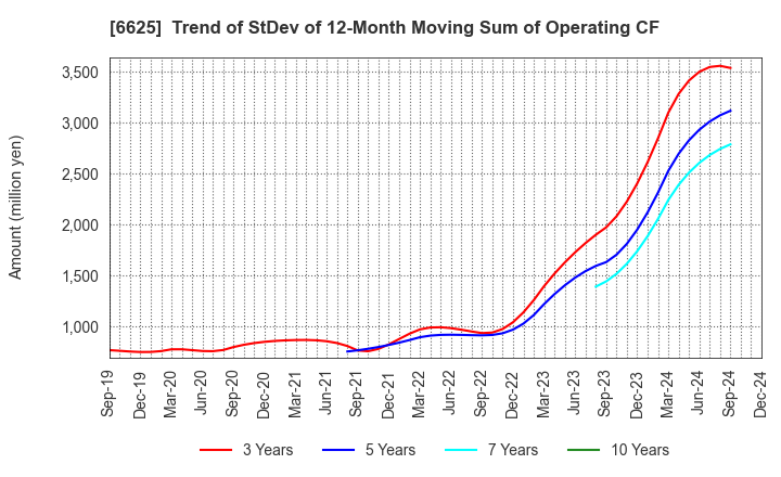 6625 JALCO Holdings Inc.: Trend of StDev of 12-Month Moving Sum of Operating CF