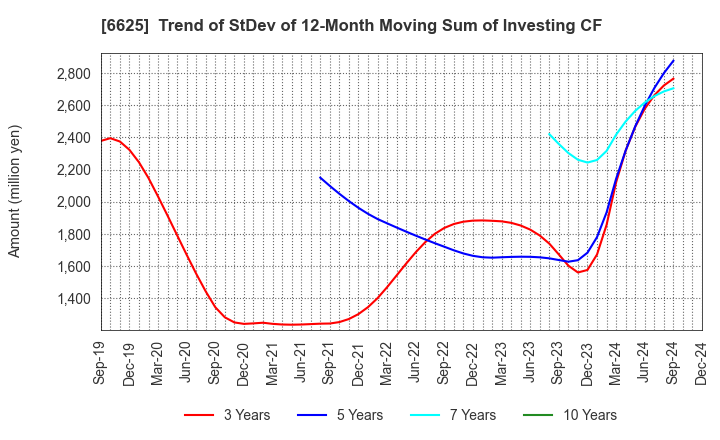 6625 JALCO Holdings Inc.: Trend of StDev of 12-Month Moving Sum of Investing CF