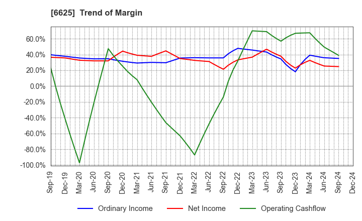 6625 JALCO Holdings Inc.: Trend of Margin