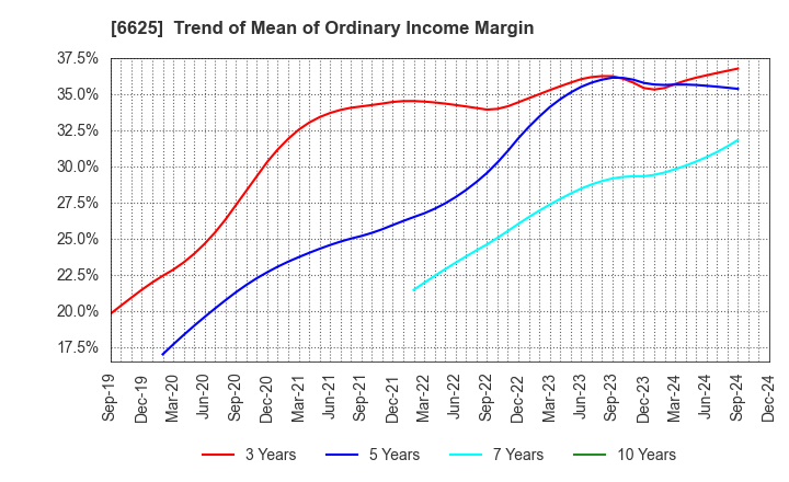 6625 JALCO Holdings Inc.: Trend of Mean of Ordinary Income Margin