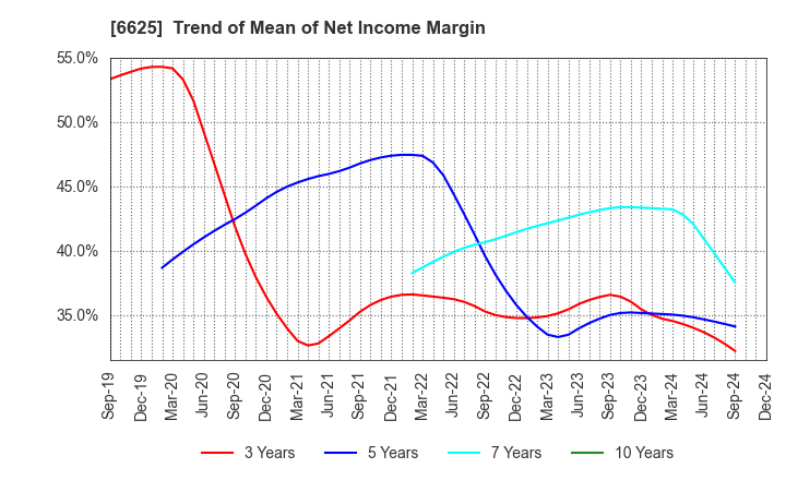 6625 JALCO Holdings Inc.: Trend of Mean of Net Income Margin