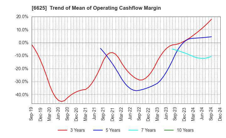 6625 JALCO Holdings Inc.: Trend of Mean of Operating Cashflow Margin