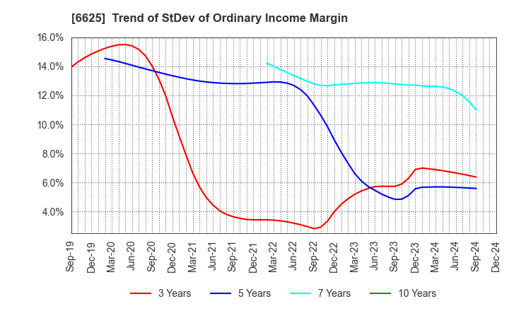 6625 JALCO Holdings Inc.: Trend of StDev of Ordinary Income Margin