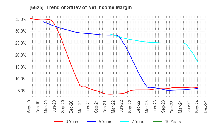 6625 JALCO Holdings Inc.: Trend of StDev of Net Income Margin