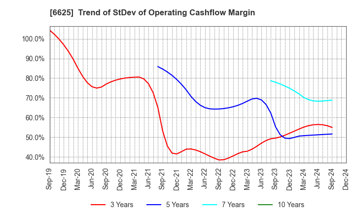 6625 JALCO Holdings Inc.: Trend of StDev of Operating Cashflow Margin