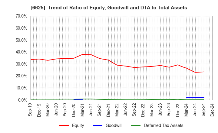 6625 JALCO Holdings Inc.: Trend of Ratio of Equity, Goodwill and DTA to Total Assets