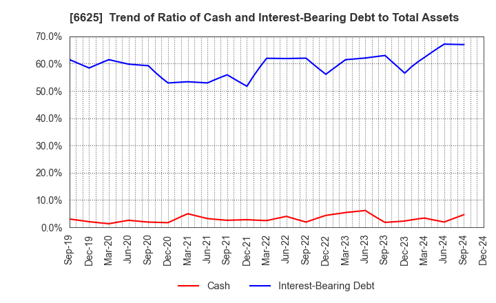 6625 JALCO Holdings Inc.: Trend of Ratio of Cash and Interest-Bearing Debt to Total Assets