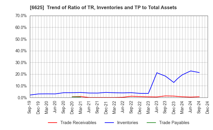 6625 JALCO Holdings Inc.: Trend of Ratio of TR, Inventories and TP to Total Assets