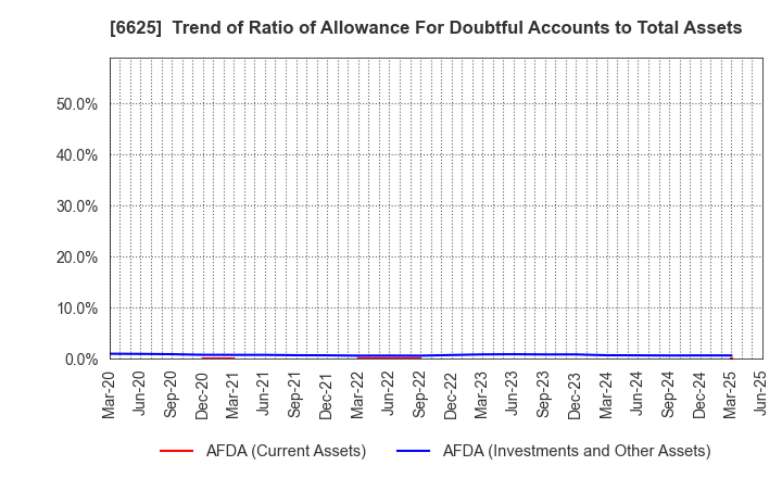 6625 JALCO Holdings Inc.: Trend of Ratio of Allowance For Doubtful Accounts to Total Assets