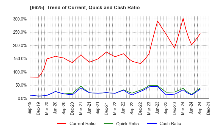 6625 JALCO Holdings Inc.: Trend of Current, Quick and Cash Ratio