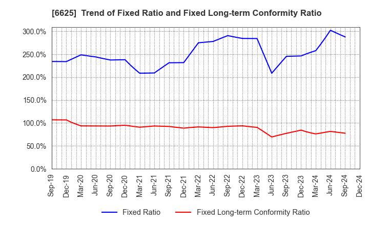 6625 JALCO Holdings Inc.: Trend of Fixed Ratio and Fixed Long-term Conformity Ratio