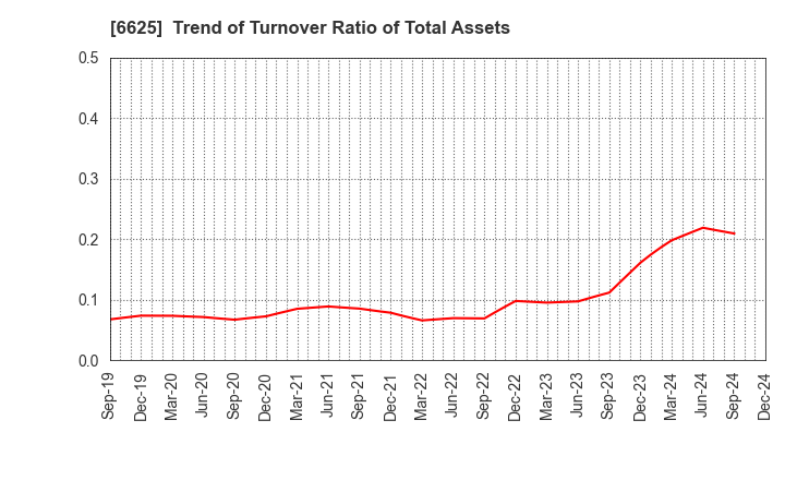 6625 JALCO Holdings Inc.: Trend of Turnover Ratio of Total Assets