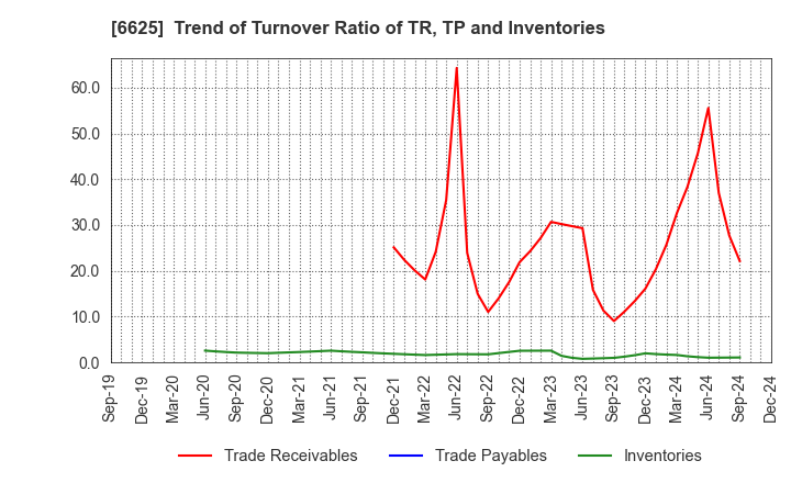 6625 JALCO Holdings Inc.: Trend of Turnover Ratio of TR, TP and Inventories