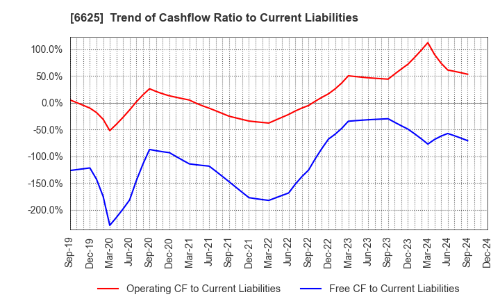 6625 JALCO Holdings Inc.: Trend of Cashflow Ratio to Current Liabilities