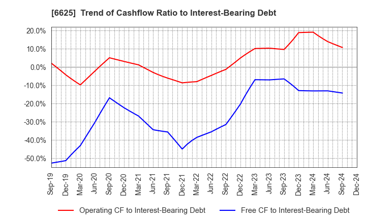 6625 JALCO Holdings Inc.: Trend of Cashflow Ratio to Interest-Bearing Debt