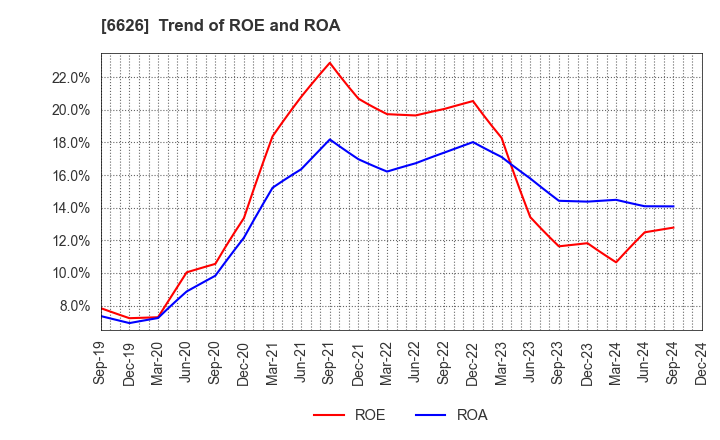 6626 SEMITEC Corporation: Trend of ROE and ROA