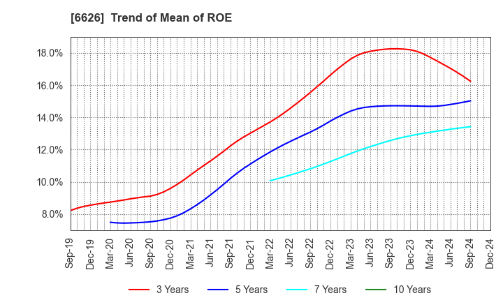 6626 SEMITEC Corporation: Trend of Mean of ROE