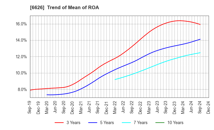 6626 SEMITEC Corporation: Trend of Mean of ROA