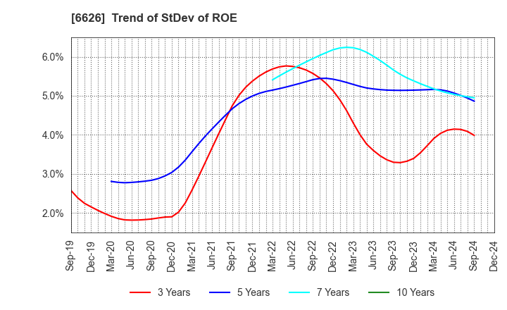 6626 SEMITEC Corporation: Trend of StDev of ROE