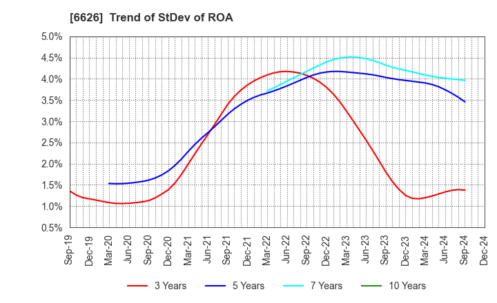 6626 SEMITEC Corporation: Trend of StDev of ROA