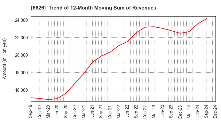 6626 SEMITEC Corporation: Trend of 12-Month Moving Sum of Revenues