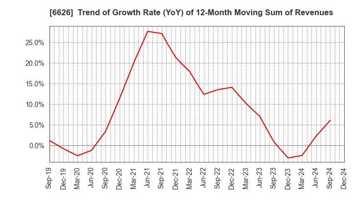 6626 SEMITEC Corporation: Trend of Growth Rate (YoY) of 12-Month Moving Sum of Revenues