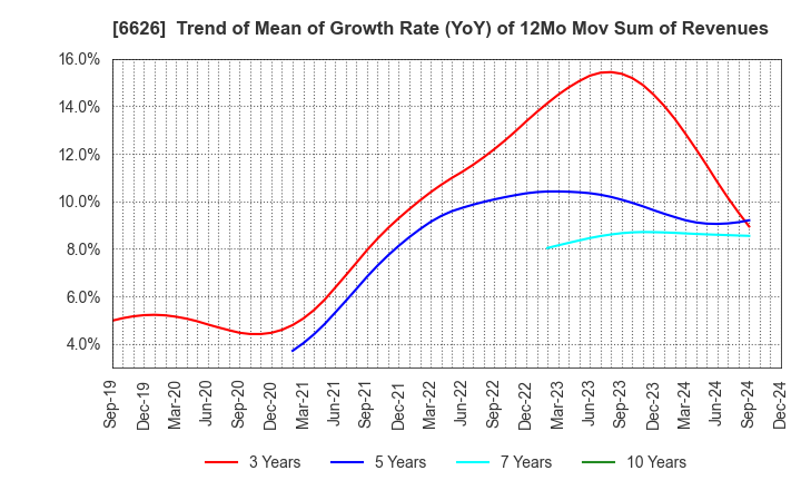 6626 SEMITEC Corporation: Trend of Mean of Growth Rate (YoY) of 12Mo Mov Sum of Revenues