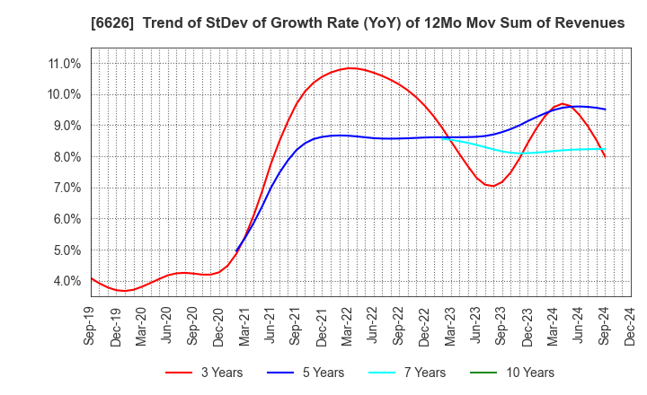 6626 SEMITEC Corporation: Trend of StDev of Growth Rate (YoY) of 12Mo Mov Sum of Revenues