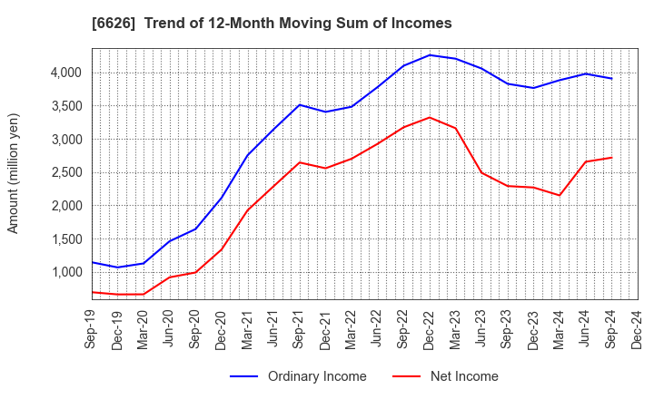 6626 SEMITEC Corporation: Trend of 12-Month Moving Sum of Incomes