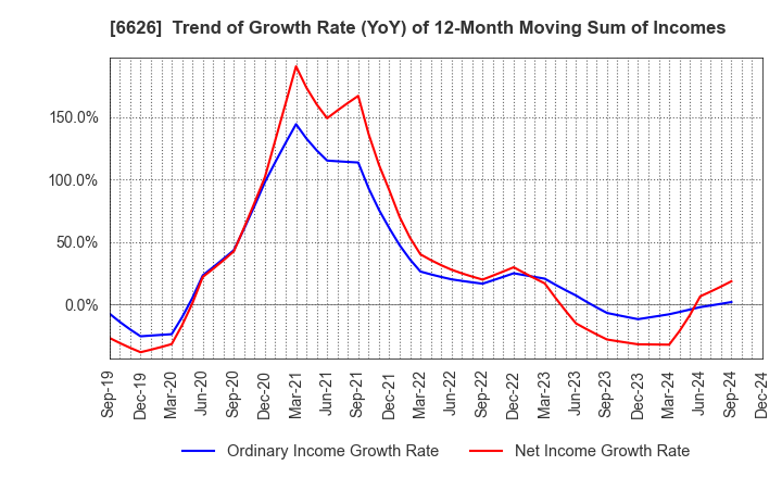 6626 SEMITEC Corporation: Trend of Growth Rate (YoY) of 12-Month Moving Sum of Incomes