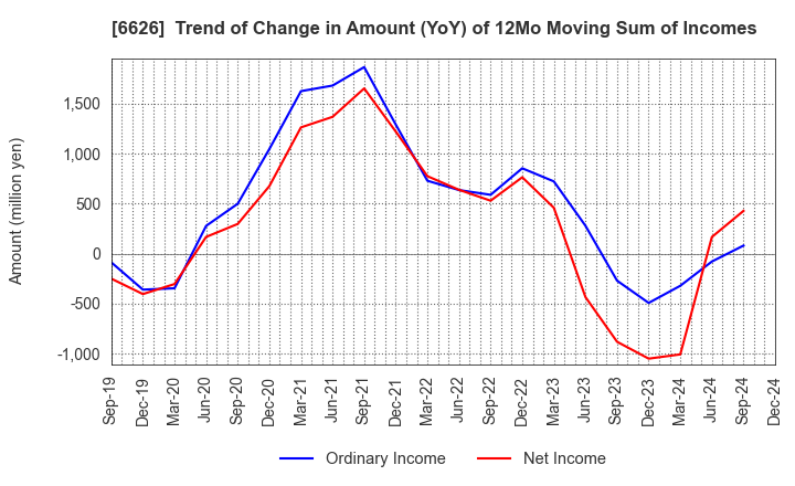 6626 SEMITEC Corporation: Trend of Change in Amount (YoY) of 12Mo Moving Sum of Incomes