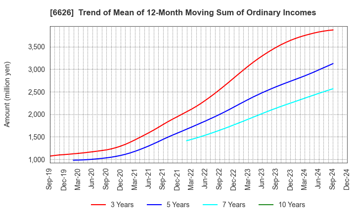 6626 SEMITEC Corporation: Trend of Mean of 12-Month Moving Sum of Ordinary Incomes