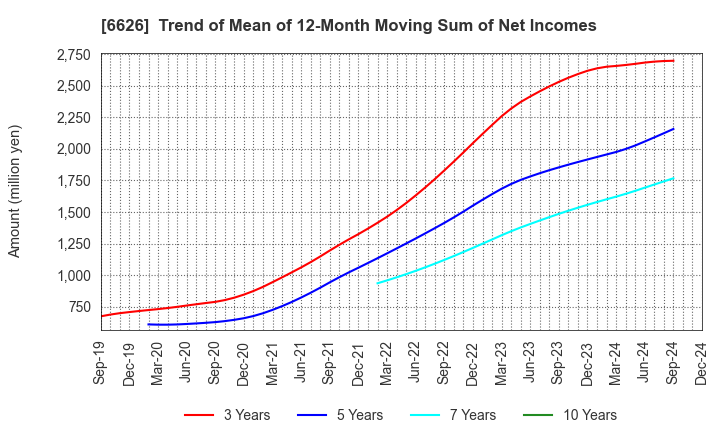 6626 SEMITEC Corporation: Trend of Mean of 12-Month Moving Sum of Net Incomes