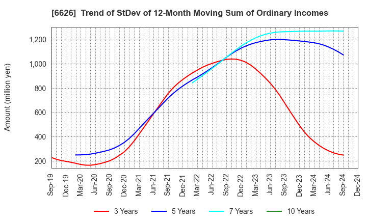 6626 SEMITEC Corporation: Trend of StDev of 12-Month Moving Sum of Ordinary Incomes