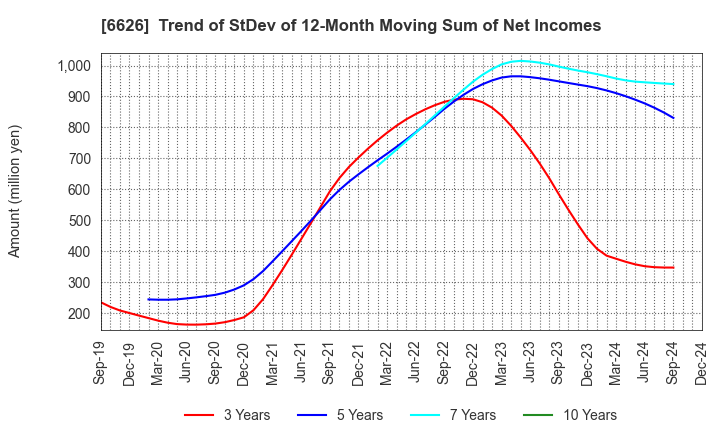 6626 SEMITEC Corporation: Trend of StDev of 12-Month Moving Sum of Net Incomes